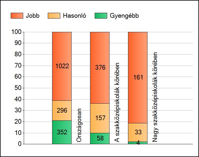 1a Átlageredmények A telephelyek átlageredményeinek összehasonlítása Matematika Az Önök eredményei a szakközépiskolai telephelyek eredményeihez viszonyítva A szignifikánsan jobban, hasonlóan, illetve