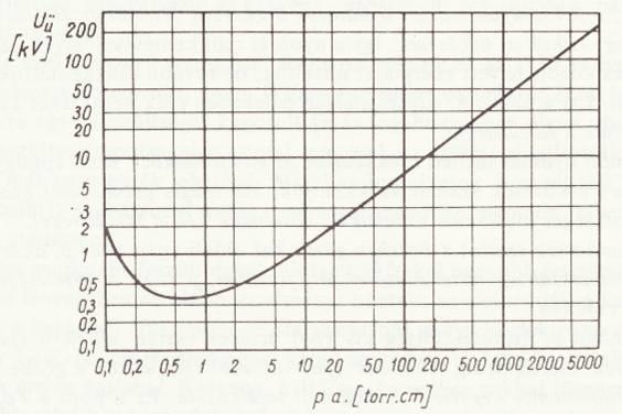 A feszültség fajtája és a feszültségváltozás sebessége azért befolyásolja a villamos szilárdság értékét, mert az átütési csatorna kialakulásához szükség van bizonyos időre (ún. átütés késés).