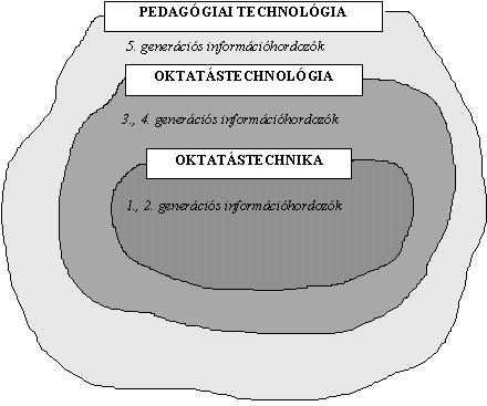 azokat megvizsgálnia. A fejlesztési területek összetettek, és bár a technikai eszközök állnak a középpontban, mégis feltétlenül említést kell tennünk a pedagógiai és módszertani fejlesztésekről is.