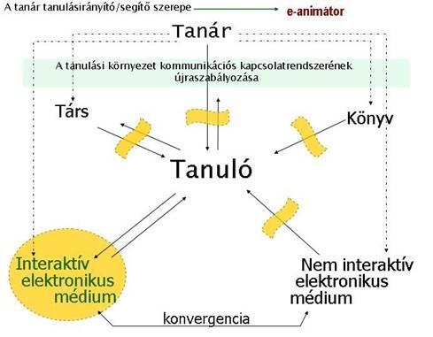 3. ábra: A tanulási környezet kommunikáció-központú modellje http://www.hefop.ektf.hu/anyagok/tananyagfejlesztes_elektronikus.htm (letöltés: 2015.01.05) Ez a tanuló a 21.