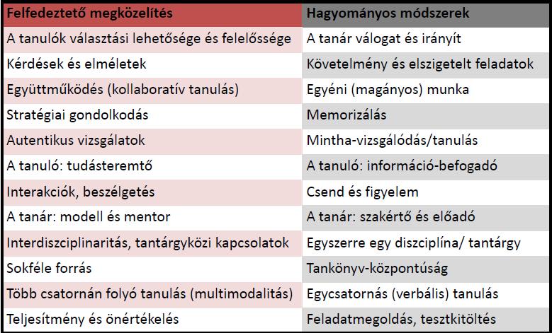 Az alapelv: a lehető legkevesebb tartalommal a lehető legtöbb képesség kialakítása, illetve optimális szintre történő fejlesztése nem feledkezve meg a tanulási motívumrendszer és a tanulási