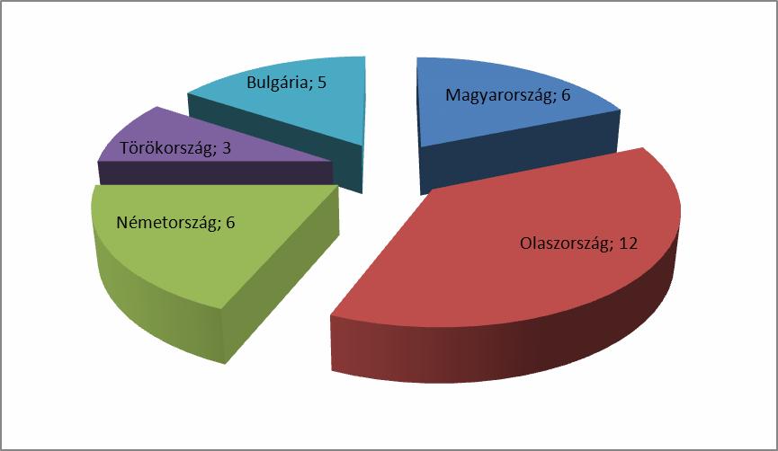 Az ábráról jól látható, hogy a szórakozás legfőbb eszköze a számítógép és a mindent tudó mobiltelefonok, szinte kivétel nélkül minden országban.