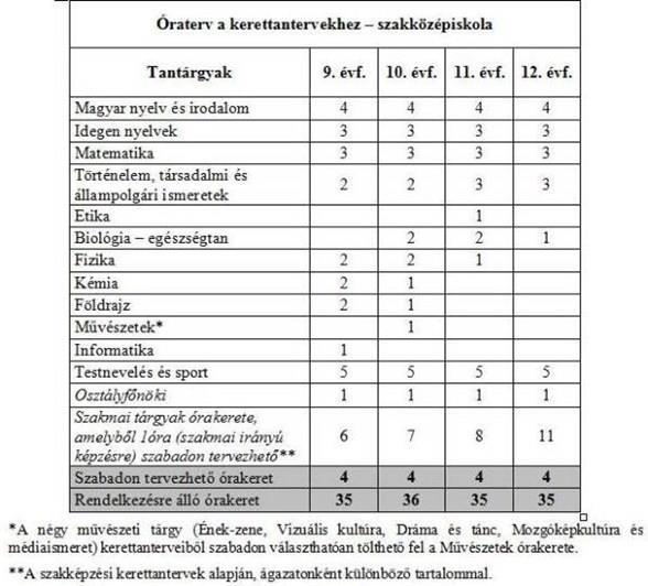 3. ábra: A szakközépiskolában alkalmazott óraterv az új kerettanterv szerint 5 Az érettségi utáni OKJ-s képzésben a 2013/2014-es tanév eléggé megosztott volt. Ez abból adódott, hogy a 13.