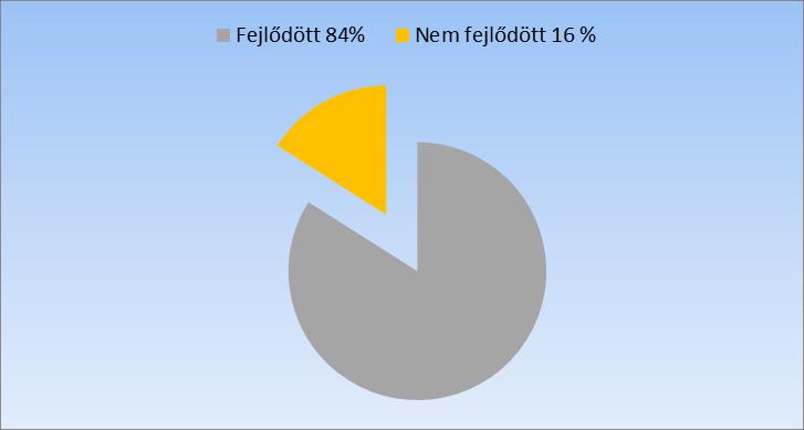 3. ábra Az emberrajz fejlődése Árnyalja az összképet, hogyha az emberrajz elemzést részletesebben megvizsgáljuk a részletezettség, a komplexitás és motoros koordináció függvényében.