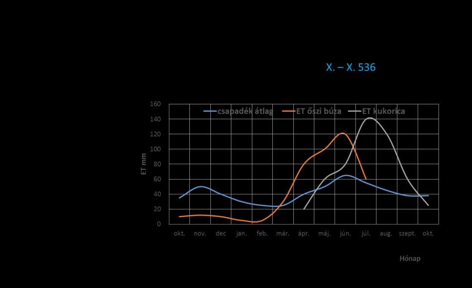 ET és Csapadék mm ET őszi búza = 422 mm ET kukorica = 505 mm Az őszi búza és a kukorica 40 éves evapotranspirációs