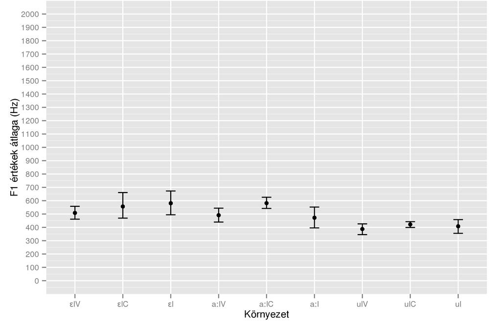Az /l/ hang és az /l/-törlés a magyar nyelvben 3. Eredmények Először az első és a második formánst mértem meg az /l/ hang közepén, illet ve az /l/ hosszát.