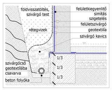 Különleges földmunkák szivárgó építés A felszín alatti vizeket véglegesen, gravitációs úton, szivárgókkal vezetjük le. Jó vízelvezető képességű szemcsés anyagból készül.