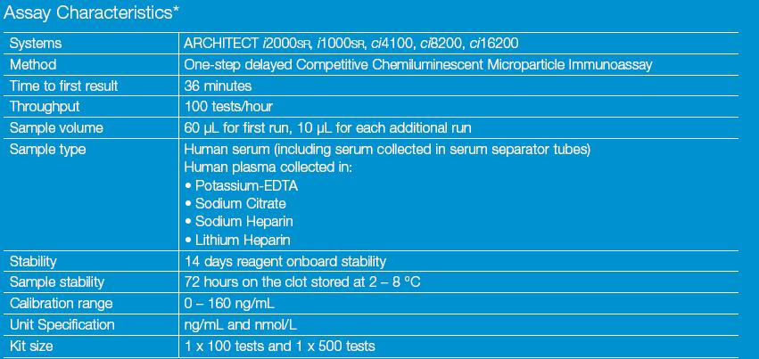 Architect 25-OH D-vitamin All data is preliminary research