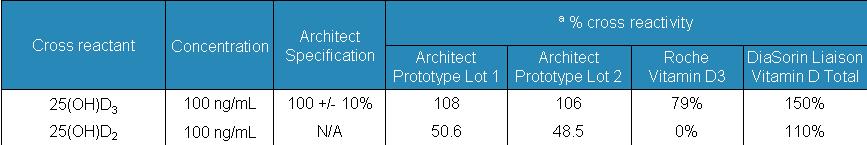 ARCHITECT 25-OH D-vitamin* D-vitamin assay-k