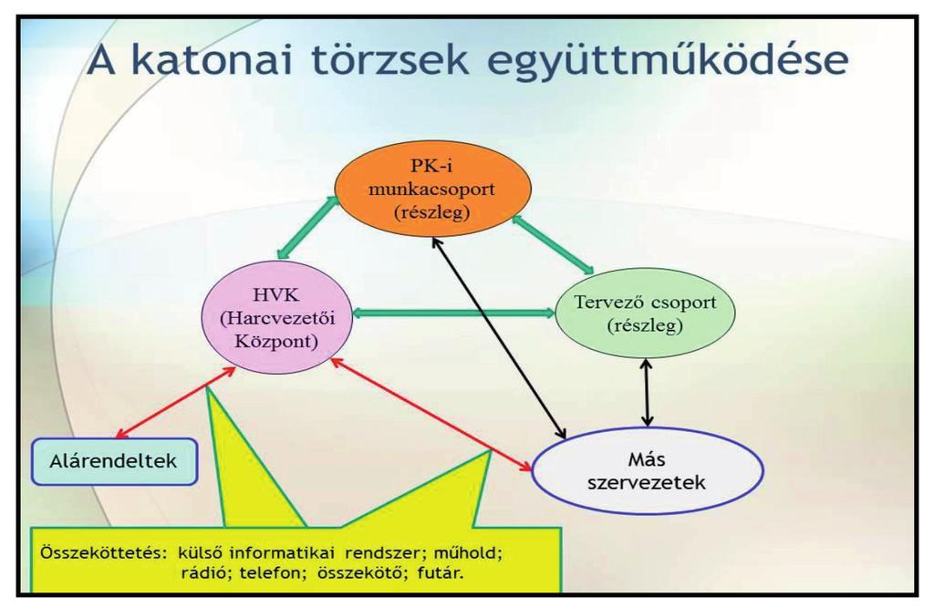 102 Közszolgálati műveletirányítási rendszerek 3. ábra A törzsek együttműködése Forrás: a szerző szerkesztése 4.