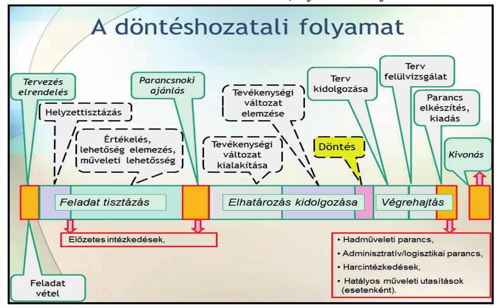 104 Közszolgálati műveletirányítási rendszerek Döntés: sokféle megfogalmazása lehetséges, lényege a parancsok (szervezeti vezető) által végzett tevékenység a feladat megoldása érdekében, amelynek