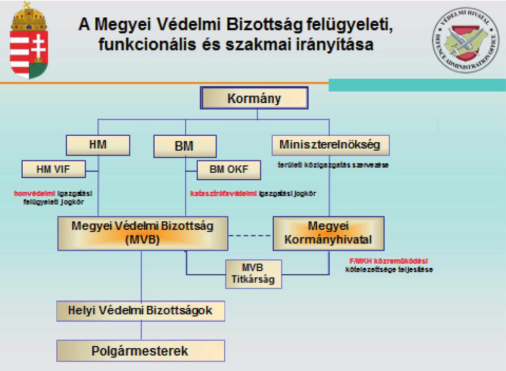 5.2.4. A védelem területi és helyi igazgatása 8. ábra A védelem területi és helyi igazgatása Forrás: MH Védelmi Hivatal 9.