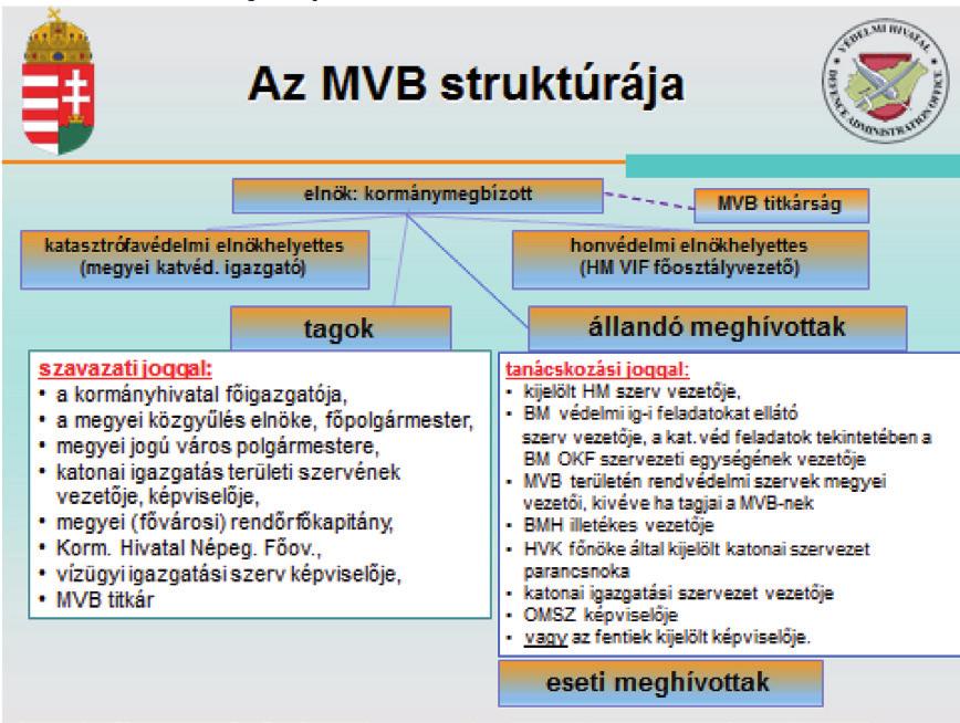 A közigazgatási szervezetek tevékenysége 125 A Magyar Védelmi Bizottság (a továbbiakban: MVB) a kormány irányítása alatt működő közigazgatási szerv, illetékessége kiterjed a megye közigazgatási