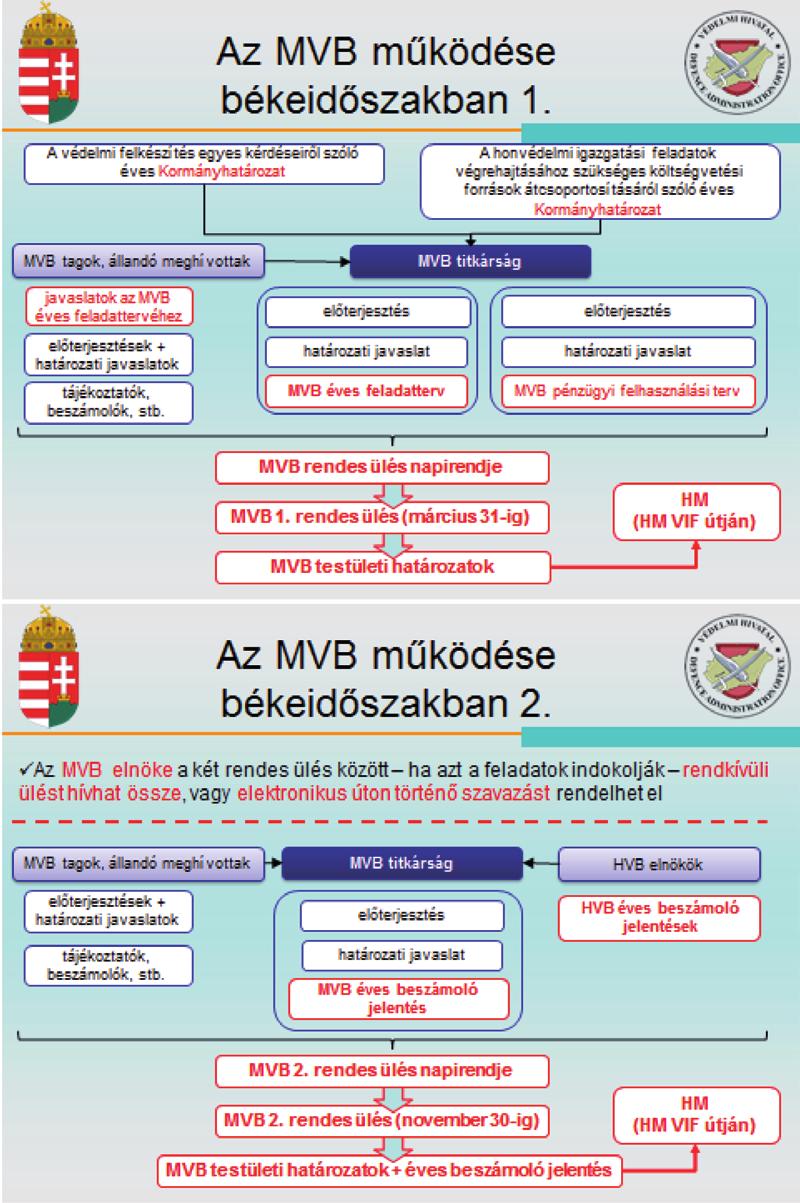 126 Közszolgálati műveletirányítási rendszerek 11. ábra Az MVB működése békeidőszakban Forrás: HM Védelmi igazgatási Főosztály, 2017.
