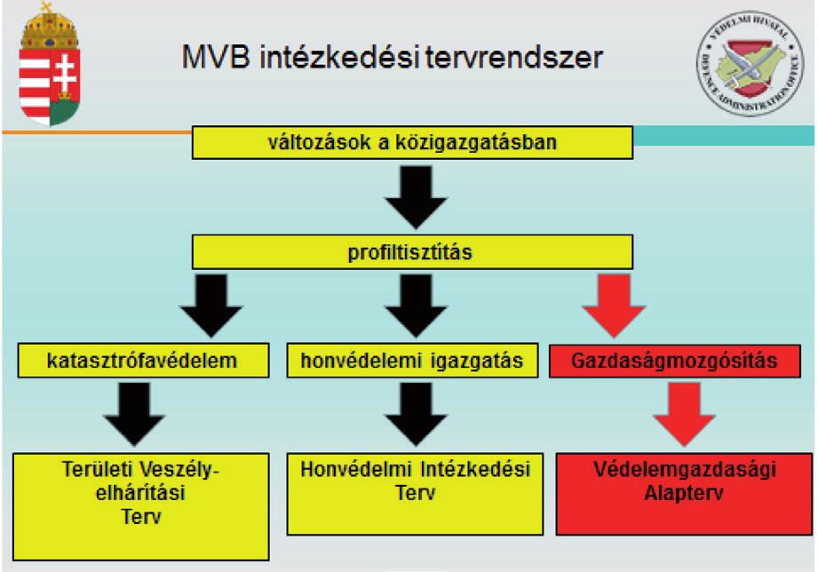 128 Közszolgálati műveletirányítási rendszerek 13. ábra Az MVB struktúrája Forrás: HM Védelmi igazgatási Főosztály, 2017.