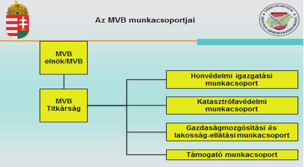 A közigazgatási szervezetek tevékenysége 129 14. ábra Az MVB struktúrája Forrás: HM Védelmi Igazgatási Főosztály, 2017.