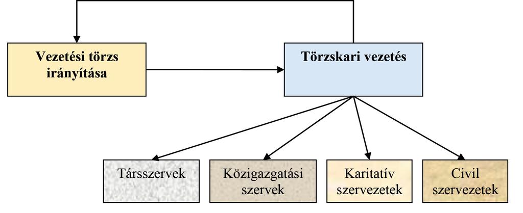 A hivatásos katasztrófavédelmi szerv műveletirányítási modellje 77 9. ábra A törzskari vezetés Forrás: 6/2016.