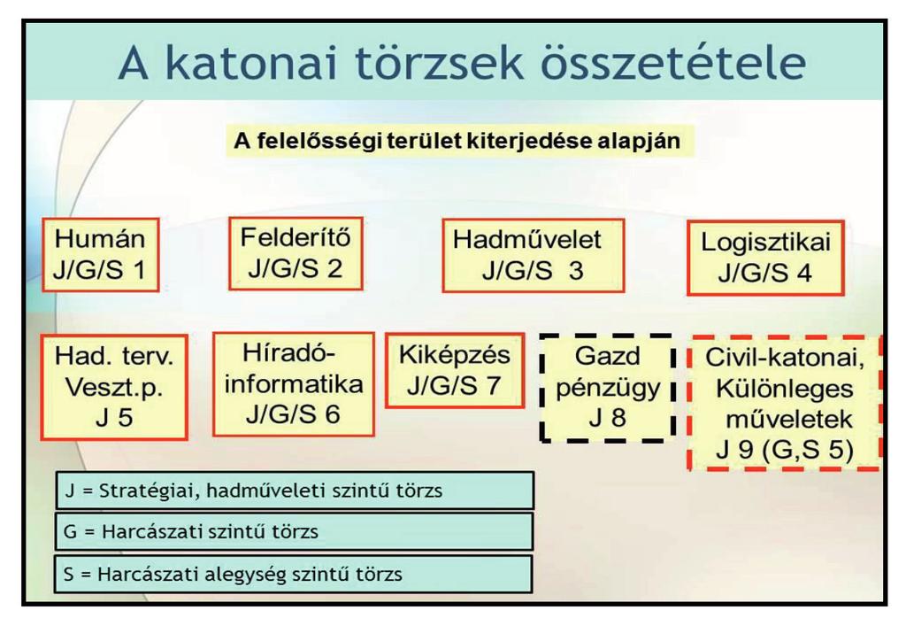 88 Közszolgálati műveletirányítási rendszerek A katonai törzseket osztályozhatjuk a végrehajtandó feladat mérete, a vezetés szintje, a törzs rendeltetése (funkciója) szerint.