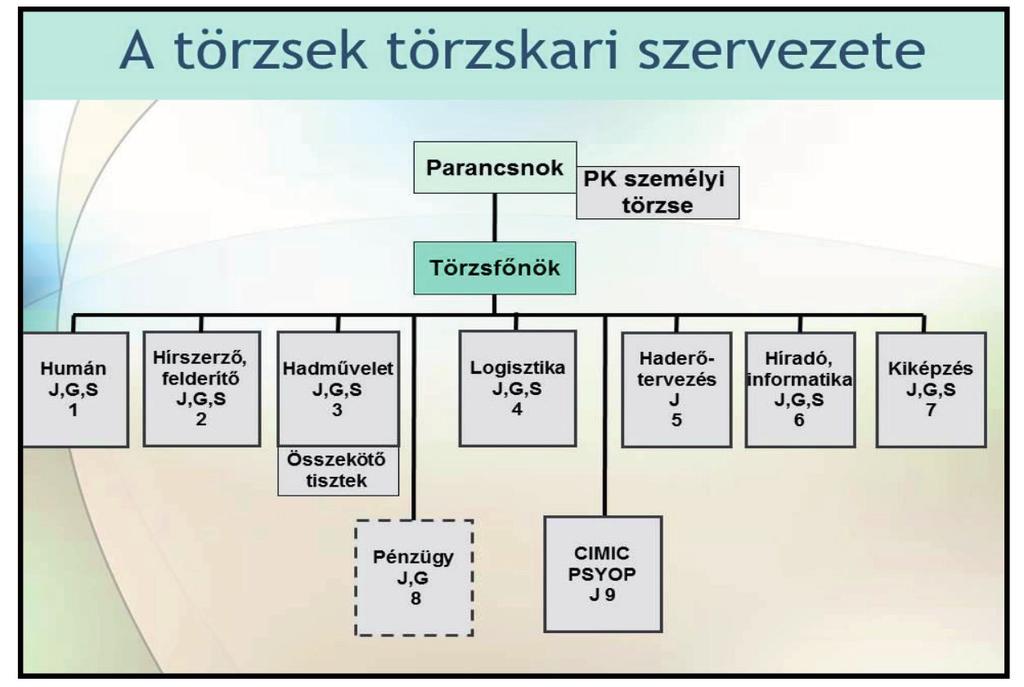 A katonai szervezetek törzsmunkája 89 Az egyes funkciókban lévő törzselemek a feladat végrehajtásához különböző csoportosítást vehetnek fel.