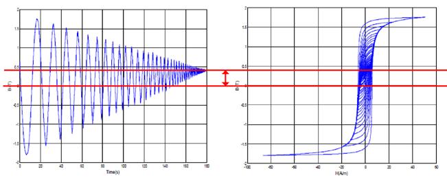 MÁGNESES VIZSGÁLATOK 4. ábra A szimmetrikus belsõ hiszterézis görbék csúcspontjainak mértani helyeként adódó ún. normál mágnesezési görbe (saját mérés FeSi transzformátor lemezen).