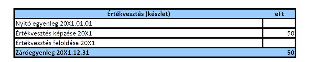 Kiegészítő melléklet Értékvesztések Veszélyes hulladék készletváltozása 92.