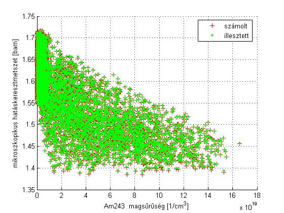 4.7. ábra: 243 Am (n,γ) hatáskeresztmetszete, a