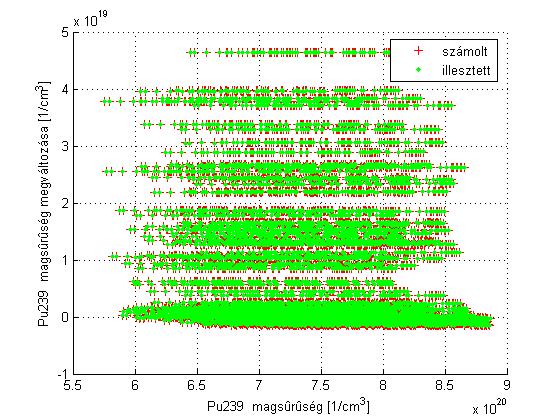 6.2. ábra: 239 Pu magsűrűségének megváltozása a kiégés