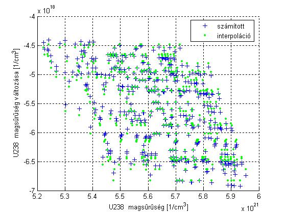 6.4. ábra: 238 U magsűrűségének megváltozása a kiégés során, a számolt és interpolált eredmények összevetése