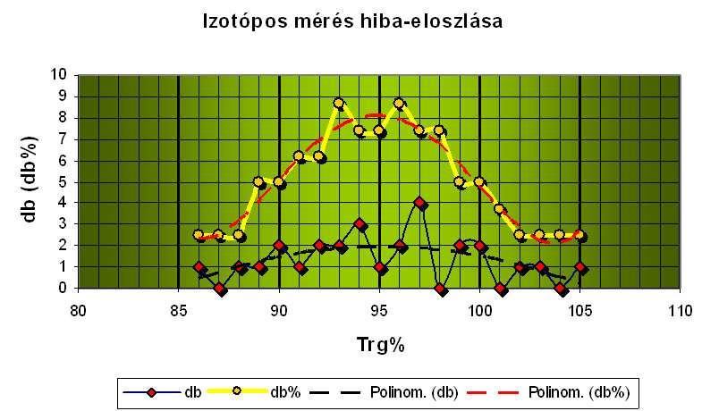 Izotópos