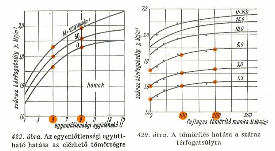 párhuzamos görbék szakaszain mindig ugyanazt a relatív tömörségi fokot kapjuk 100% - 100% 97% - 96% 93% -