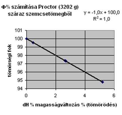 Gsz=2000g Gsz=3202g H cm dh mm dh % Trg% 16,16 4,3 2,7 97,3 15,8 0,7 0,4 99,55 15,73 0 0,0 100 16,15 4,2 2,6 97,37 16,59 8,6 5,2 94,8 H cm dh mm dh % Trg% 25,88 6,98