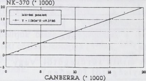 ábra: A m in ták C*-137-aktlvltdsa a két m 6 r Íren due re