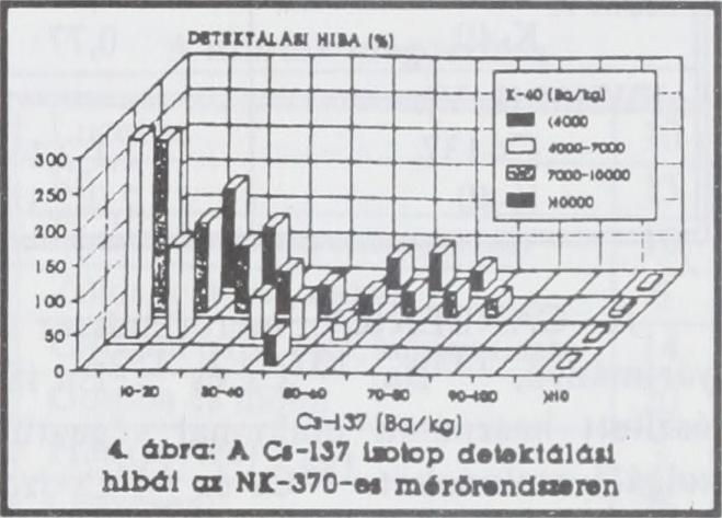 mérőrendszeren hibái az NK-370-M mérőrendszeren Az