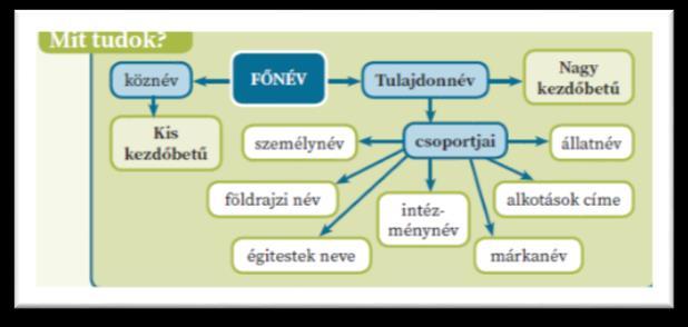 korosztálynak megfelelően, példát és