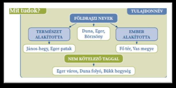 térképeket is a korosztálynak megfelelően, példát és