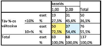 5. ábra: Járástávolság-értékek 6. ábra: Jelentős javulás aránya Eredmények Betegeink életkormegoszlását az 1. ábra mutatja.