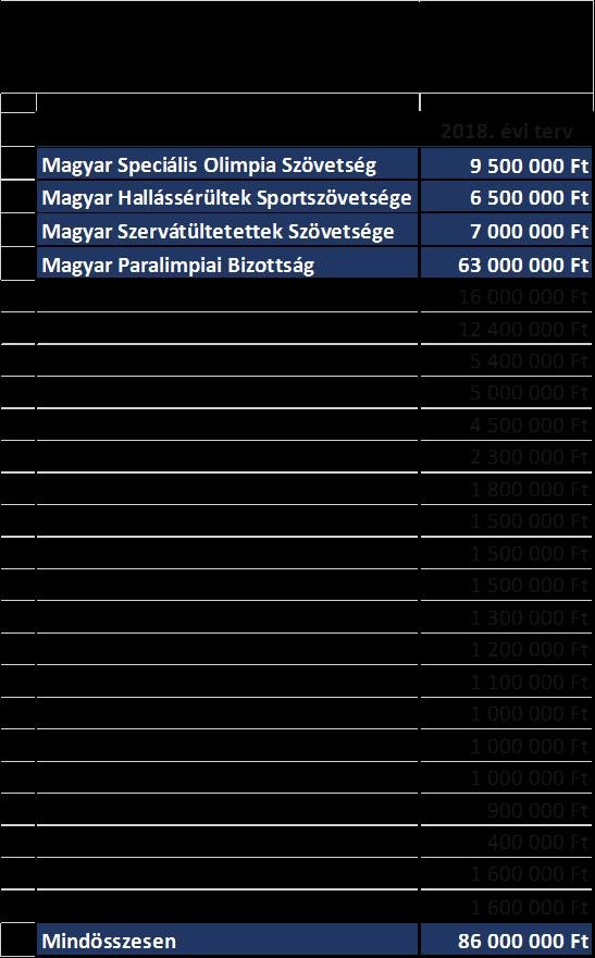 13/ (01. 19.) számú MPB elnökségi határozat A Magyar Paralimpiai Bizottság Elnöksége a Magyar Tollaslabda Szövetség (1143 Budapest, Istvánmezei út 1-3.) tagfelvételi kérelmét egyhangúlag támogatta.