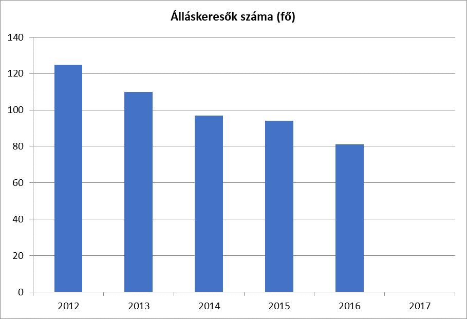 3.2.2. számú táblázat - Regisztrált munkanélküliek/nyilvántartott álláskeresők száma korcsoportok szerint Regisztrált munkanélküliek/ Fő 2012 2013 2014 2015 2016 nyilvántartott álláskeresők összesen