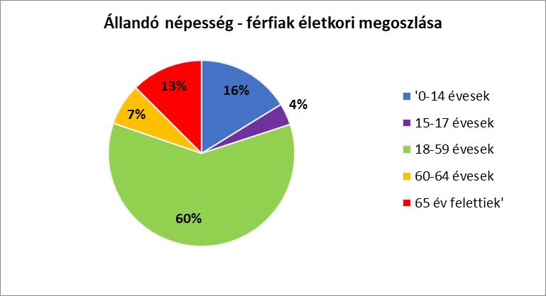 1. számú táblázat - Lakónépesség száma az év végén Év Fő (TS 0101) Változás 2012 2571 bázis év 2013 2557 99,5% 2014 2545 99,5% 2015 2591 101,8% 2016 2607 100,6% 2017 2633 101,0% 2.1. számú táblázat -