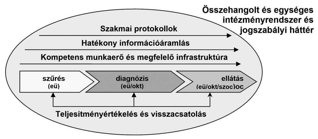 12 Czeizel B. Bakonyi A.: Sajátos nevelési igényű gyermekek.