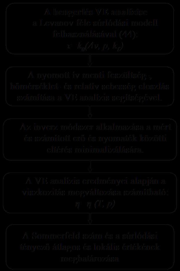 Hengerlési erő [N/mm] A végeselemes modell alkalmazása és a modellezési eredmények összefoglalása adathalmaz, amelyre függvényt illesztettem.