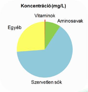 Emlős sejtes fermentációknál felhasznált tápoldatporok Szérummentes tápoldatok pontosan definiált összetétel fertőzés kockázatának csökkentése végtermék könnyebben kinyerhető 0-80 kismolekulás