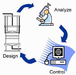 PAT QbD (qualitybydesign) minőségközpontú fejlesztés minőségügyi koncepció folyamat tudományos megértése, szabályozás PAT (processanalyticaltechnologies) folyamatelemző technológiai eljárások