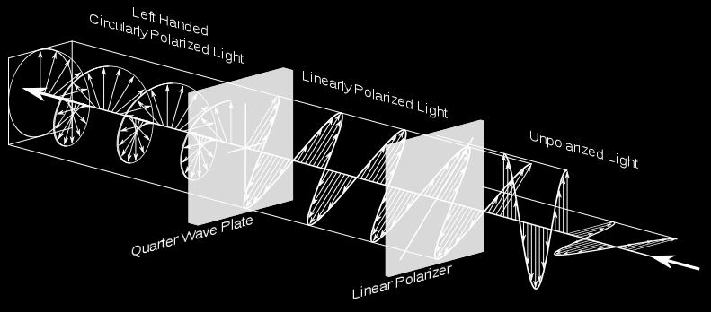 polarizer), illetve retarderek (quarter wave plate). Forrás: http://goo.gl/ifu1y5 polarizátor sokszor nem más, mint egy lineáris polarizátor és egy retarder kombinációja.