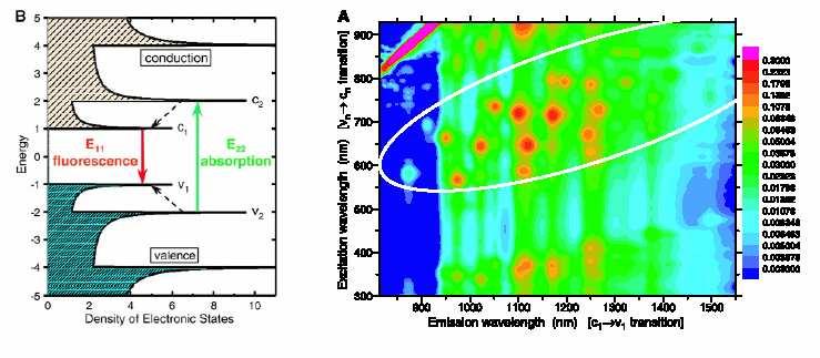 2. fejezet A szén nanocsövek fizikája 17 2.7. ábra. Baloldali ábra: fluoreszcencia folyamata egyfalú nanocsövekben.