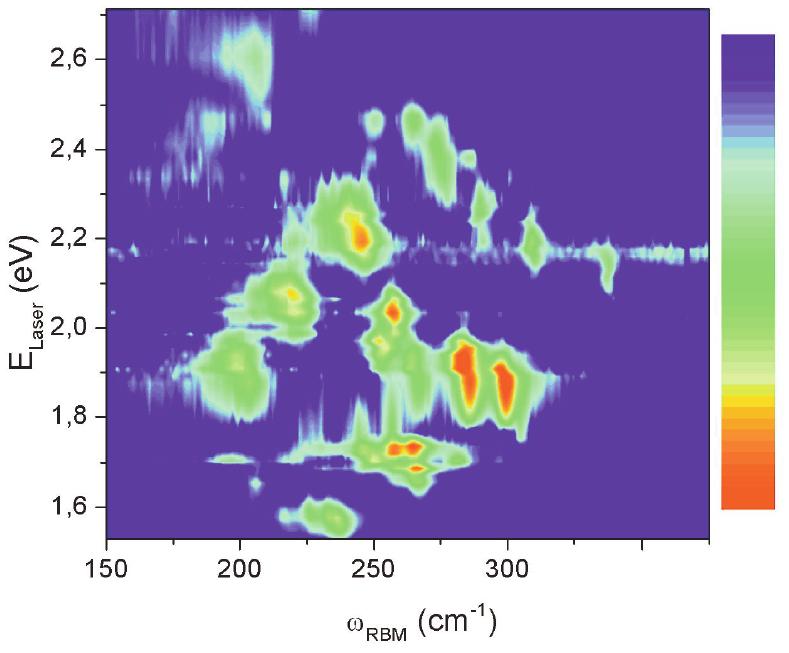 24 2.3. Egyfalú szén nanocsövek spektroszkópiai vizsgálatai 2.12. ábra. Kísérleti Kataura-plot vagy Raman-map [72]. A vízszintes tengely az RBM rezgési energiáját vagy frekvenciáját mutatja.