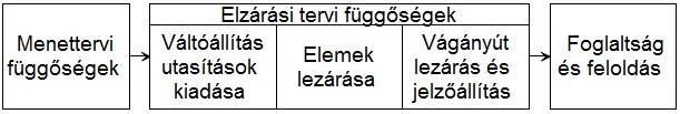 3. ábra. A vágányúti funkciók időbeli lefutása Ha a vágányút le van zárva, akkor a kijelölésre már nincs szükség, így az eltörölhető.