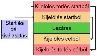 hálórészeken futnak le. Így összesen hat hálórész lett összeállítva a topológiának megfelelően (a 7. ábrán látható öt, illetve a külön alhálón megjelenő foglaltság és oldás).
