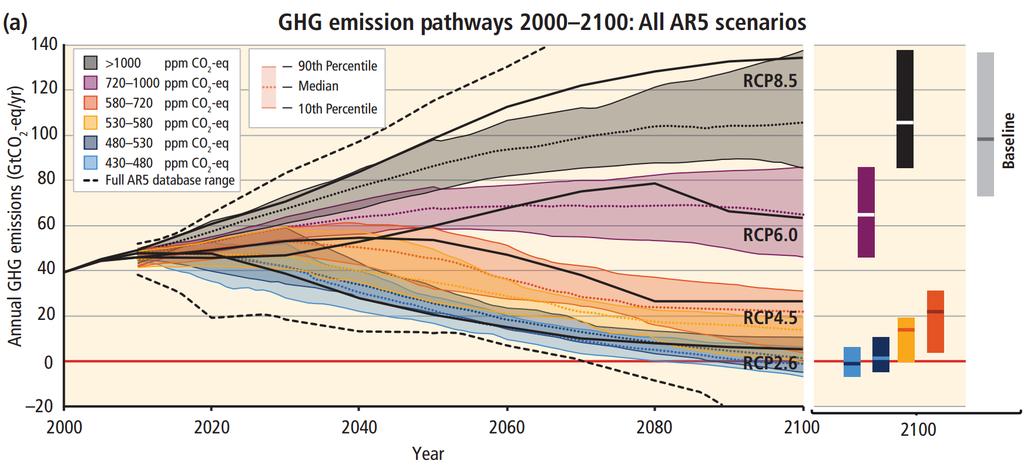 Klímaváltozás ami lesz Globális ÜHG emisszió szcenáriók (GtCO2-eq/év) 2000 és 2100 között (RCP 6.0 és 8.