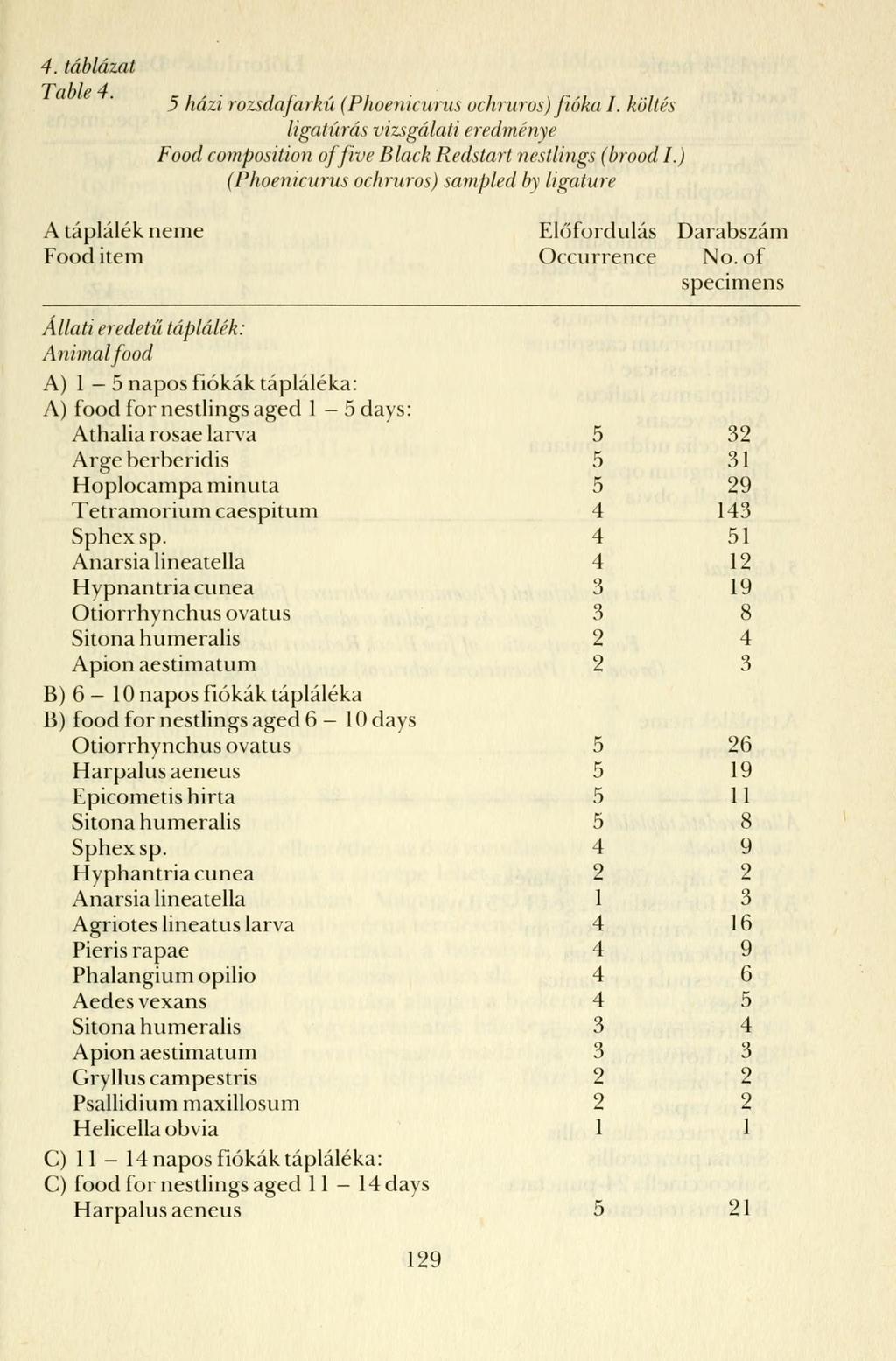 4. táblázat Table 4. ^ rozsdafarkú (Phoenicurus ochruros) fióka I. költés ligatúrás vizsgálati eredménye Food composition off ive Black Redstart nestlings (brood I.